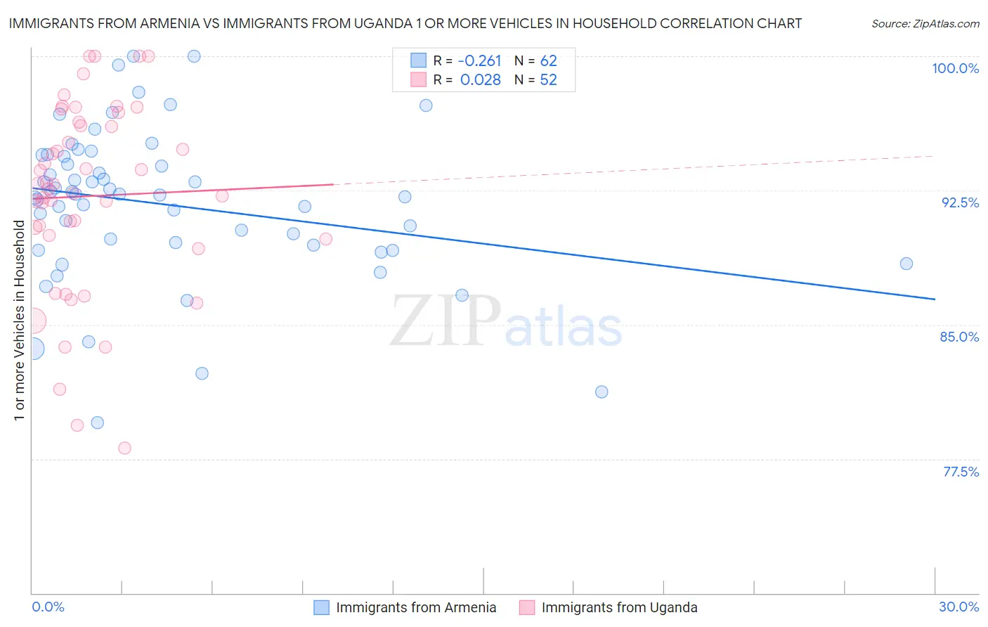 Immigrants from Armenia vs Immigrants from Uganda 1 or more Vehicles in Household