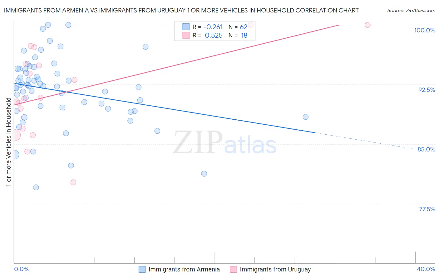 Immigrants from Armenia vs Immigrants from Uruguay 1 or more Vehicles in Household