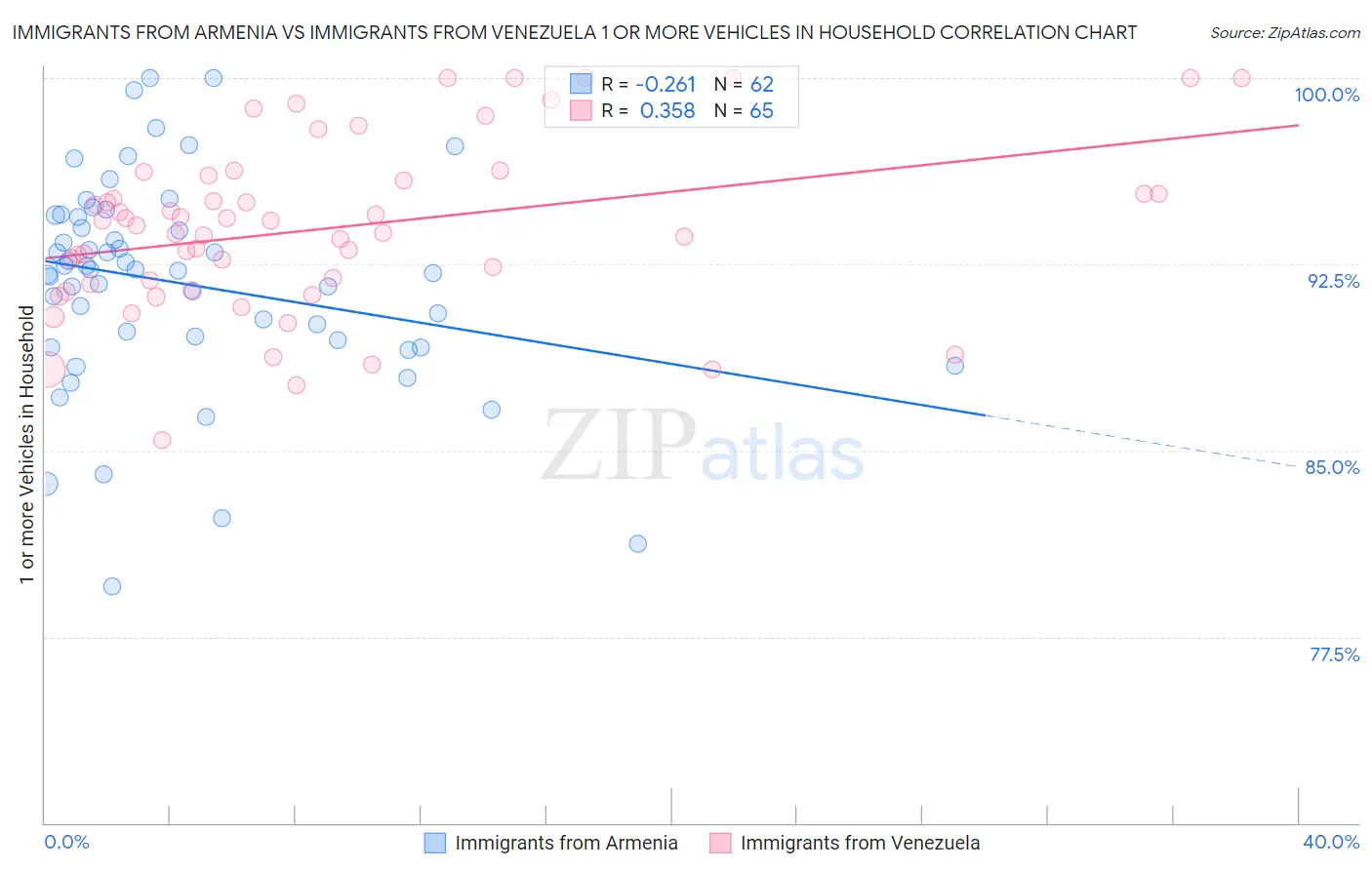 Immigrants from Armenia vs Immigrants from Venezuela 1 or more Vehicles in Household