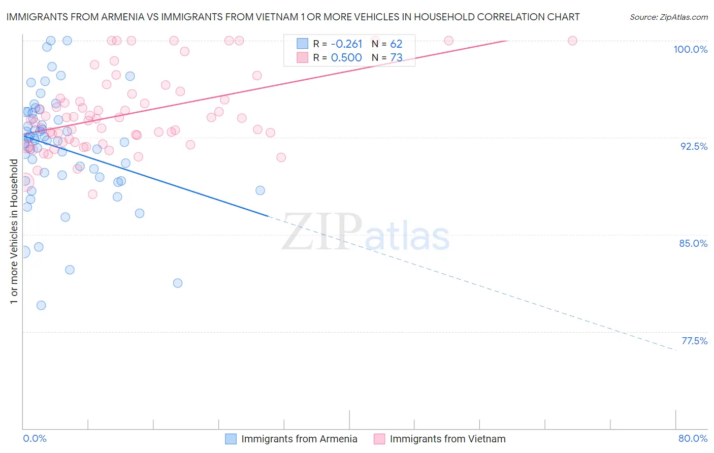 Immigrants from Armenia vs Immigrants from Vietnam 1 or more Vehicles in Household