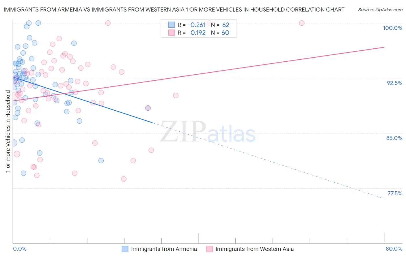 Immigrants from Armenia vs Immigrants from Western Asia 1 or more Vehicles in Household