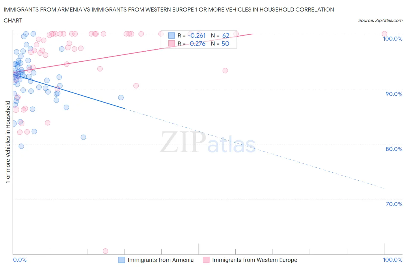 Immigrants from Armenia vs Immigrants from Western Europe 1 or more Vehicles in Household