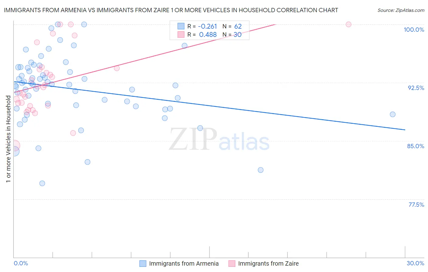 Immigrants from Armenia vs Immigrants from Zaire 1 or more Vehicles in Household