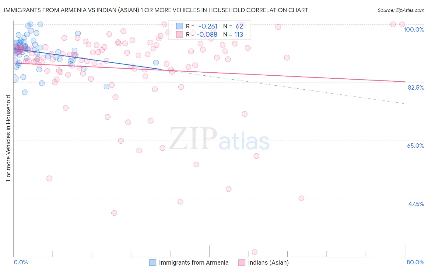 Immigrants from Armenia vs Indian (Asian) 1 or more Vehicles in Household