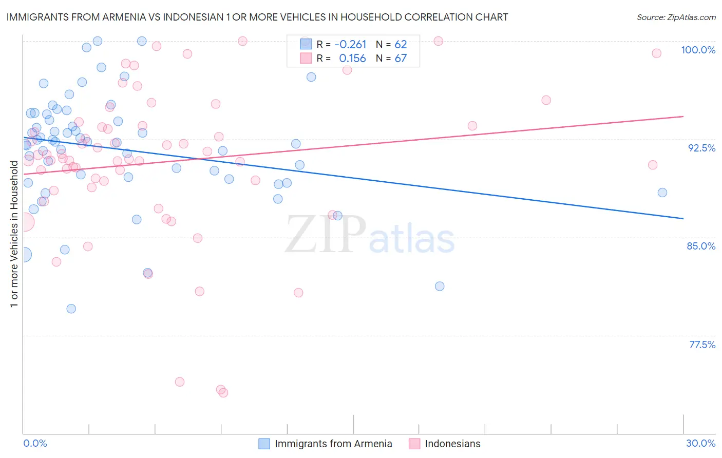 Immigrants from Armenia vs Indonesian 1 or more Vehicles in Household