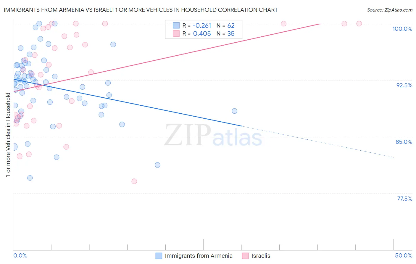 Immigrants from Armenia vs Israeli 1 or more Vehicles in Household