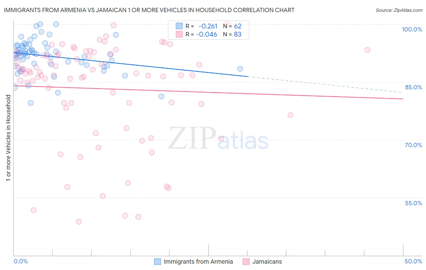 Immigrants from Armenia vs Jamaican 1 or more Vehicles in Household