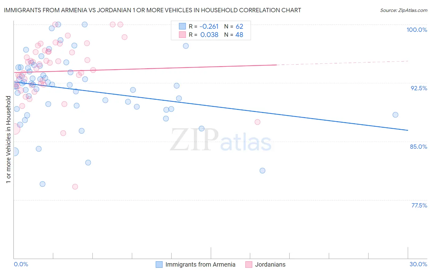 Immigrants from Armenia vs Jordanian 1 or more Vehicles in Household