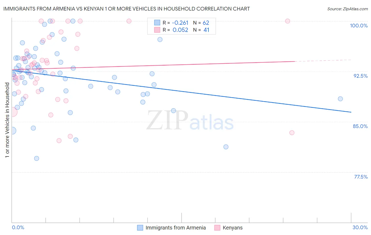 Immigrants from Armenia vs Kenyan 1 or more Vehicles in Household