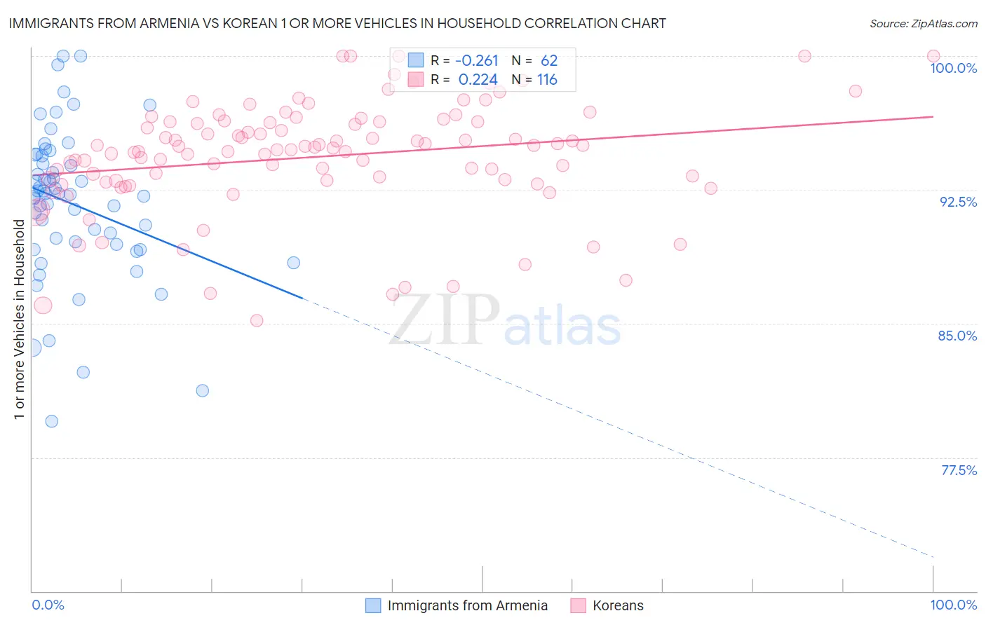 Immigrants from Armenia vs Korean 1 or more Vehicles in Household