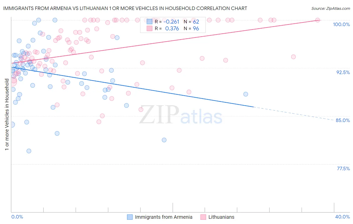 Immigrants from Armenia vs Lithuanian 1 or more Vehicles in Household