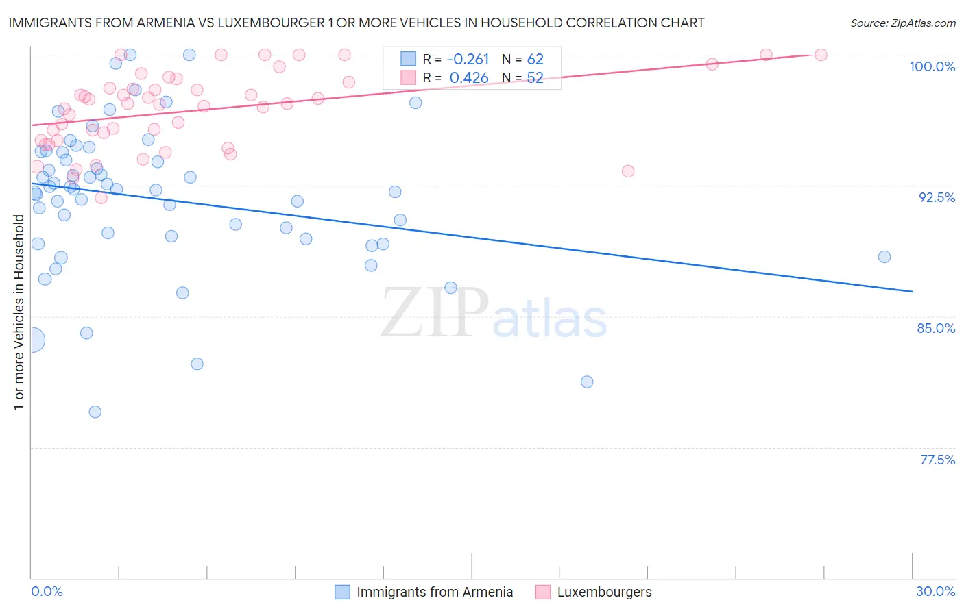 Immigrants from Armenia vs Luxembourger 1 or more Vehicles in Household