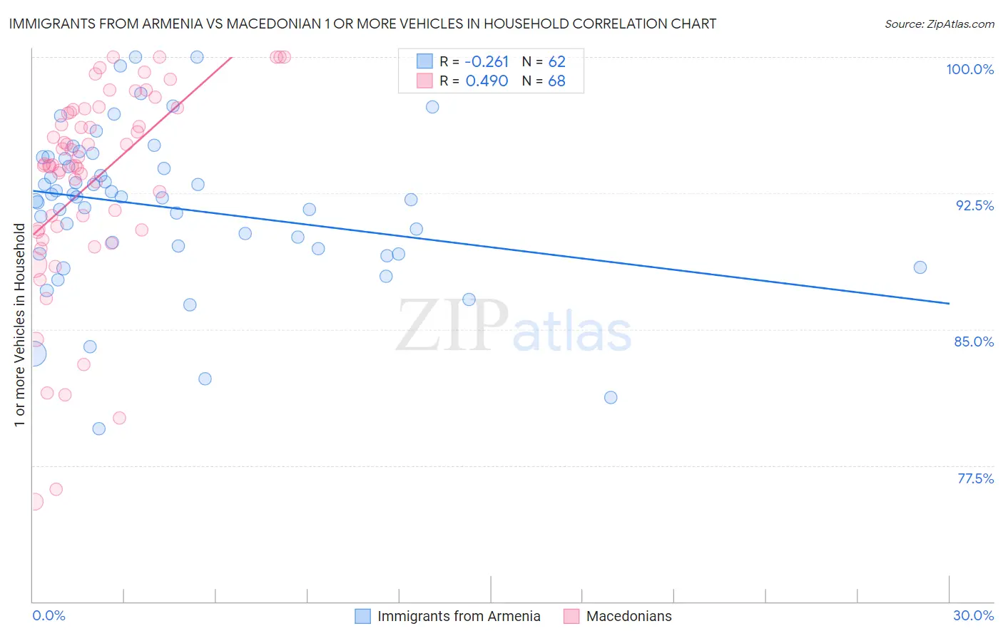 Immigrants from Armenia vs Macedonian 1 or more Vehicles in Household