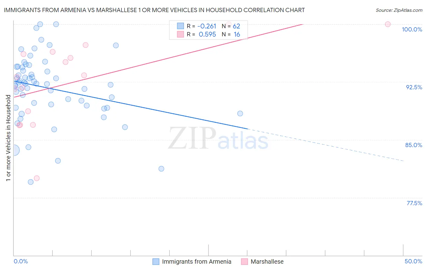 Immigrants from Armenia vs Marshallese 1 or more Vehicles in Household