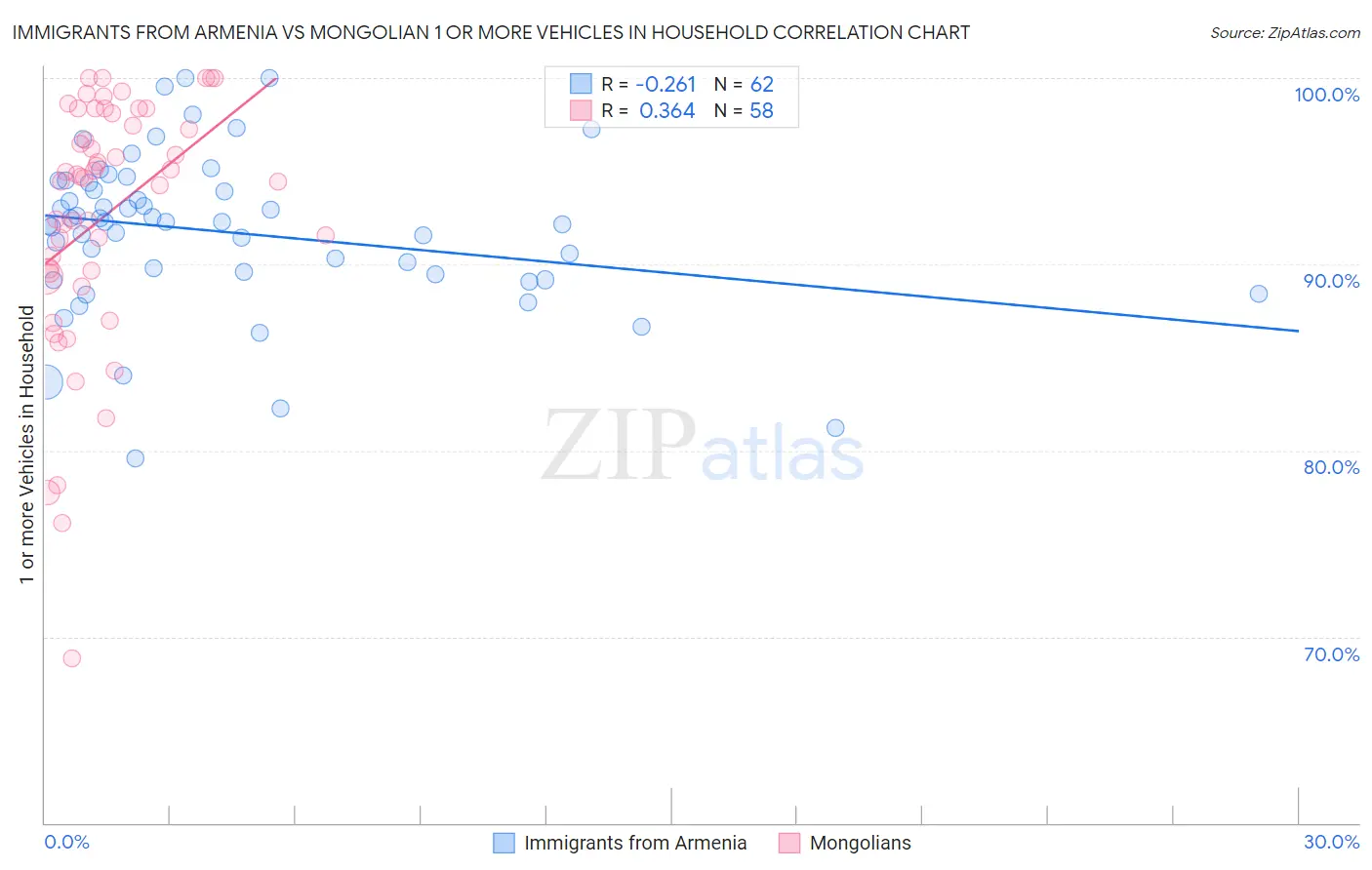 Immigrants from Armenia vs Mongolian 1 or more Vehicles in Household