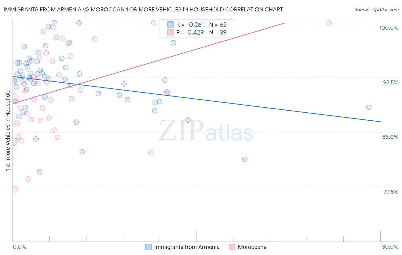 Immigrants from Armenia vs Moroccan 1 or more Vehicles in Household