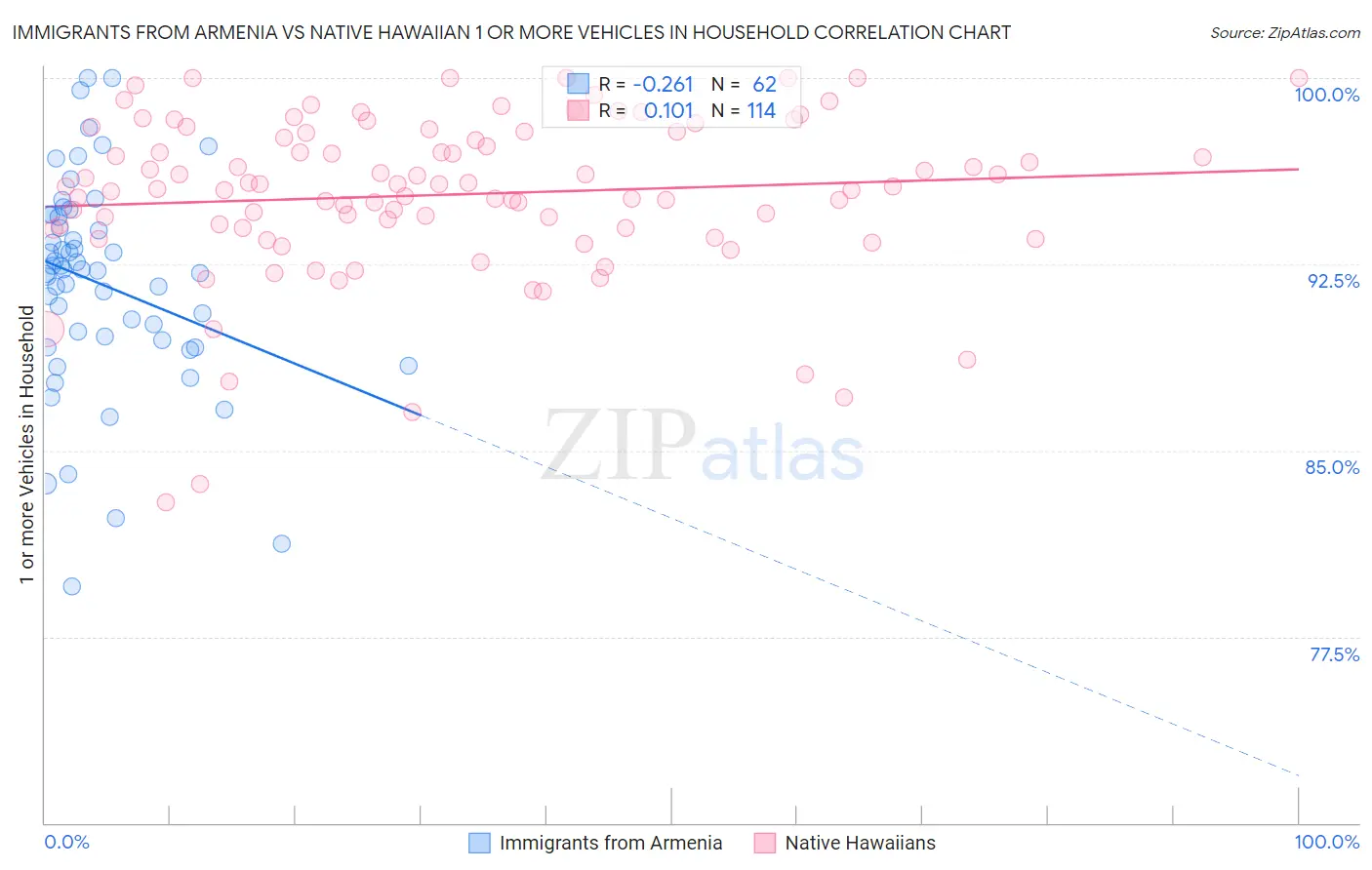 Immigrants from Armenia vs Native Hawaiian 1 or more Vehicles in Household