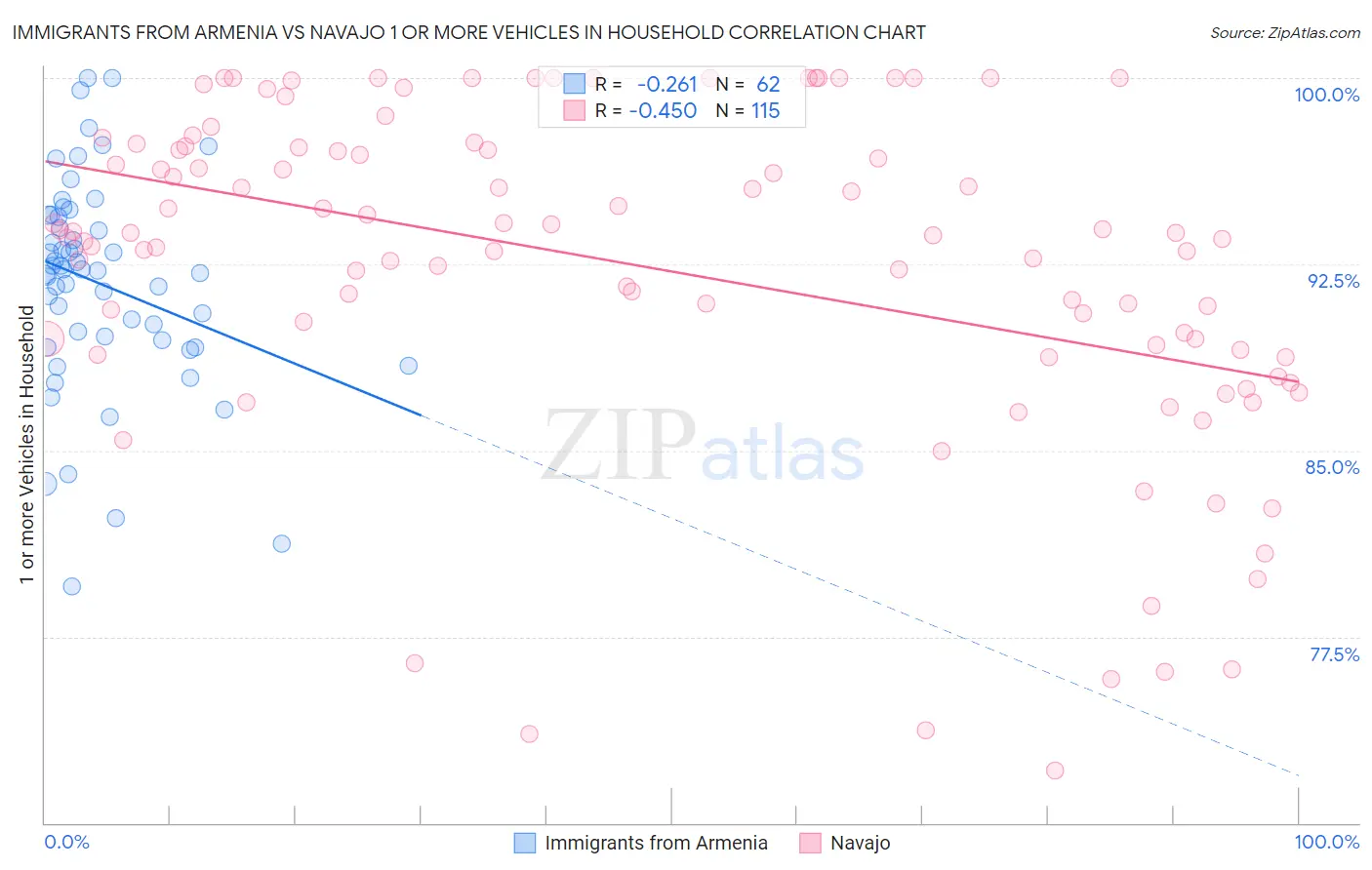 Immigrants from Armenia vs Navajo 1 or more Vehicles in Household