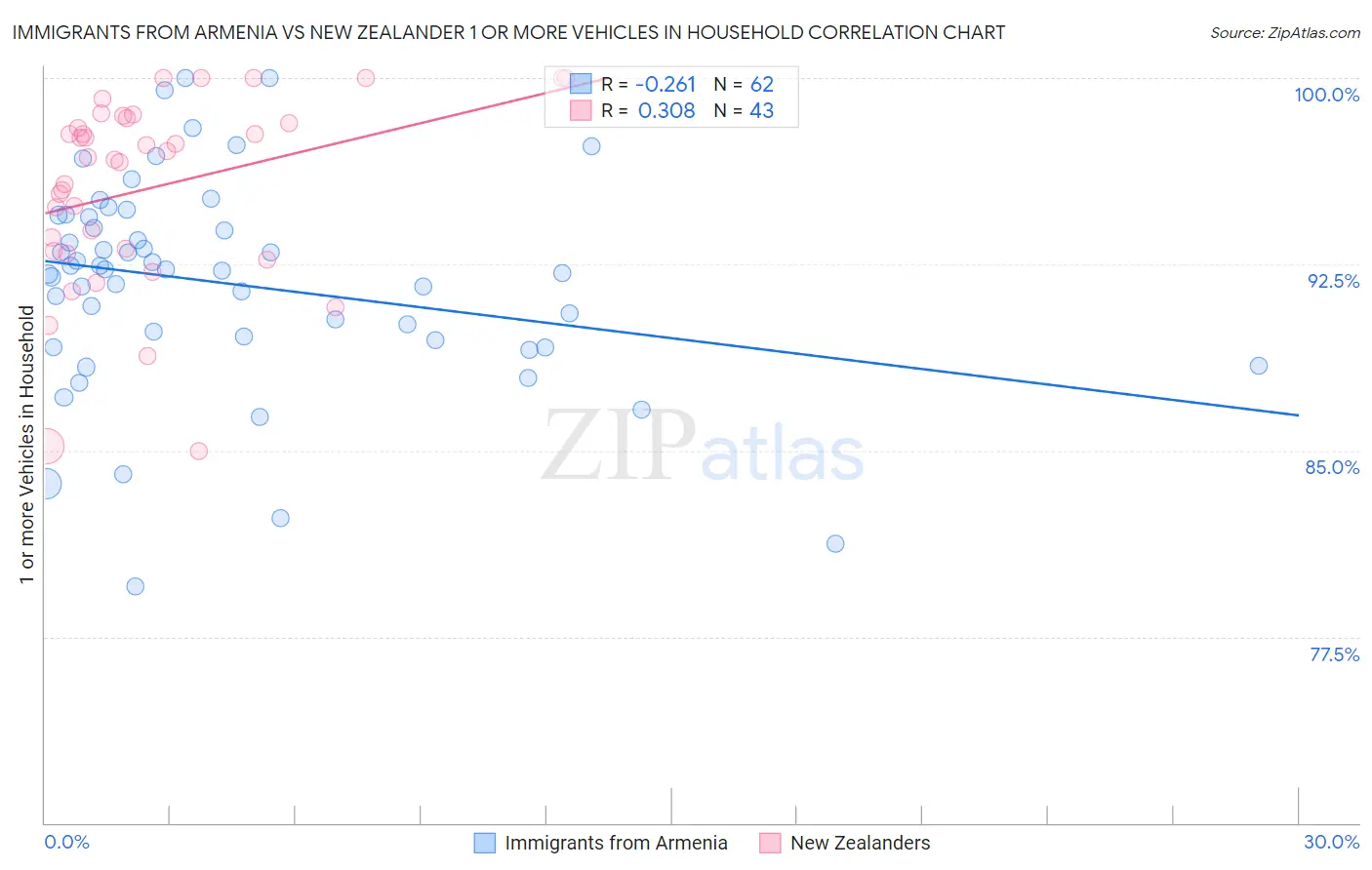 Immigrants from Armenia vs New Zealander 1 or more Vehicles in Household