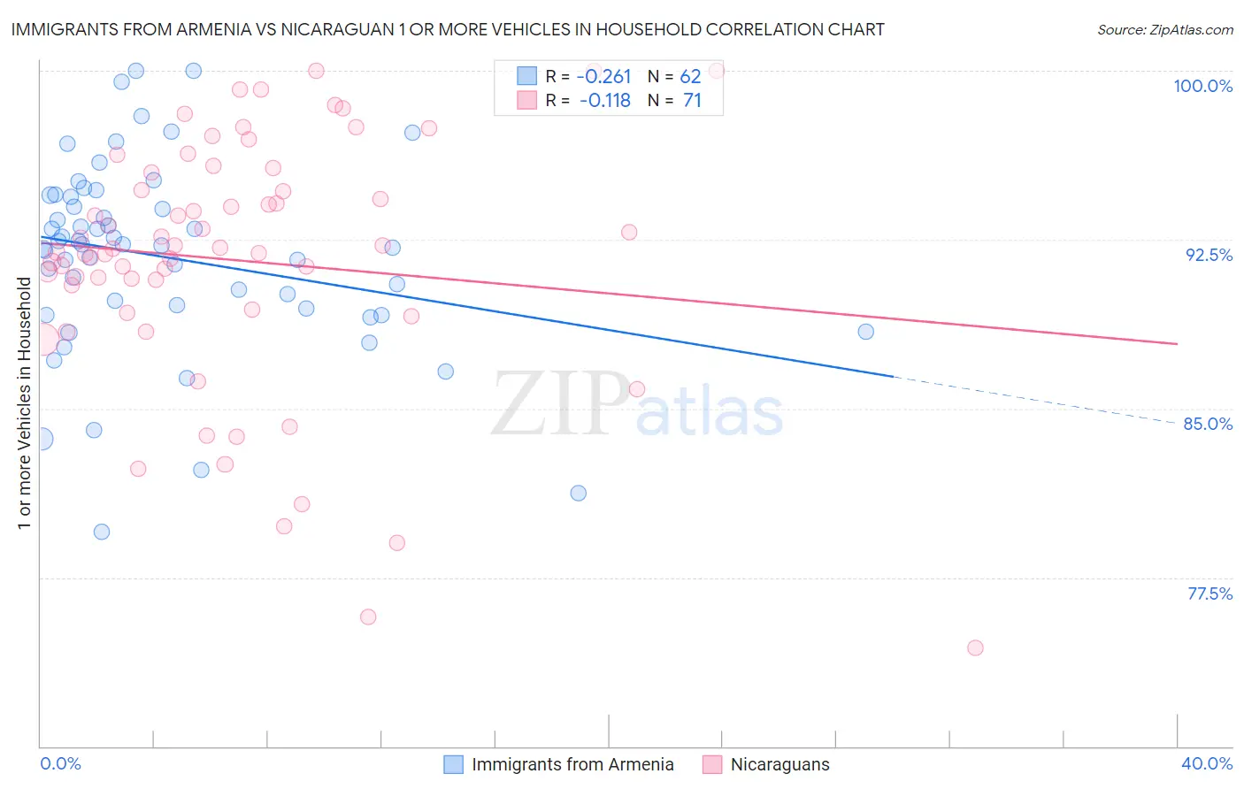 Immigrants from Armenia vs Nicaraguan 1 or more Vehicles in Household