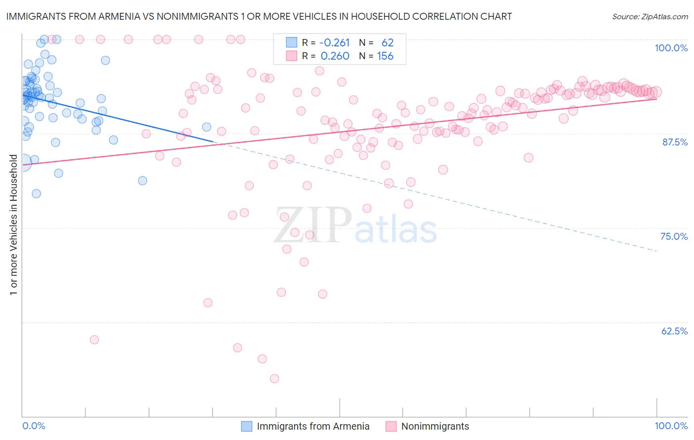 Immigrants from Armenia vs Nonimmigrants 1 or more Vehicles in Household