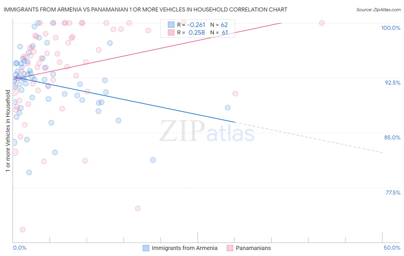 Immigrants from Armenia vs Panamanian 1 or more Vehicles in Household