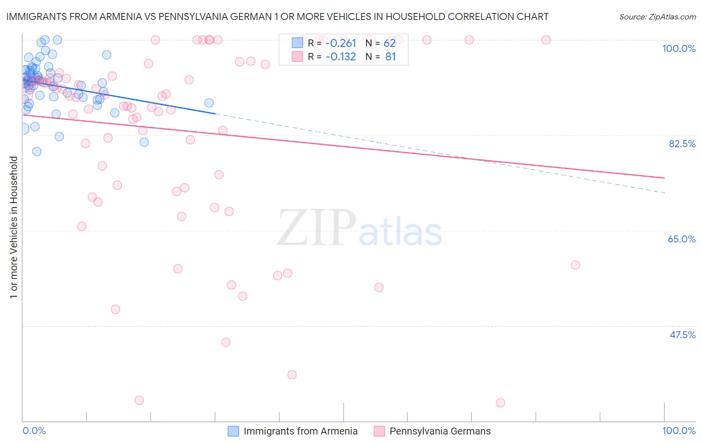 Immigrants from Armenia vs Pennsylvania German 1 or more Vehicles in Household