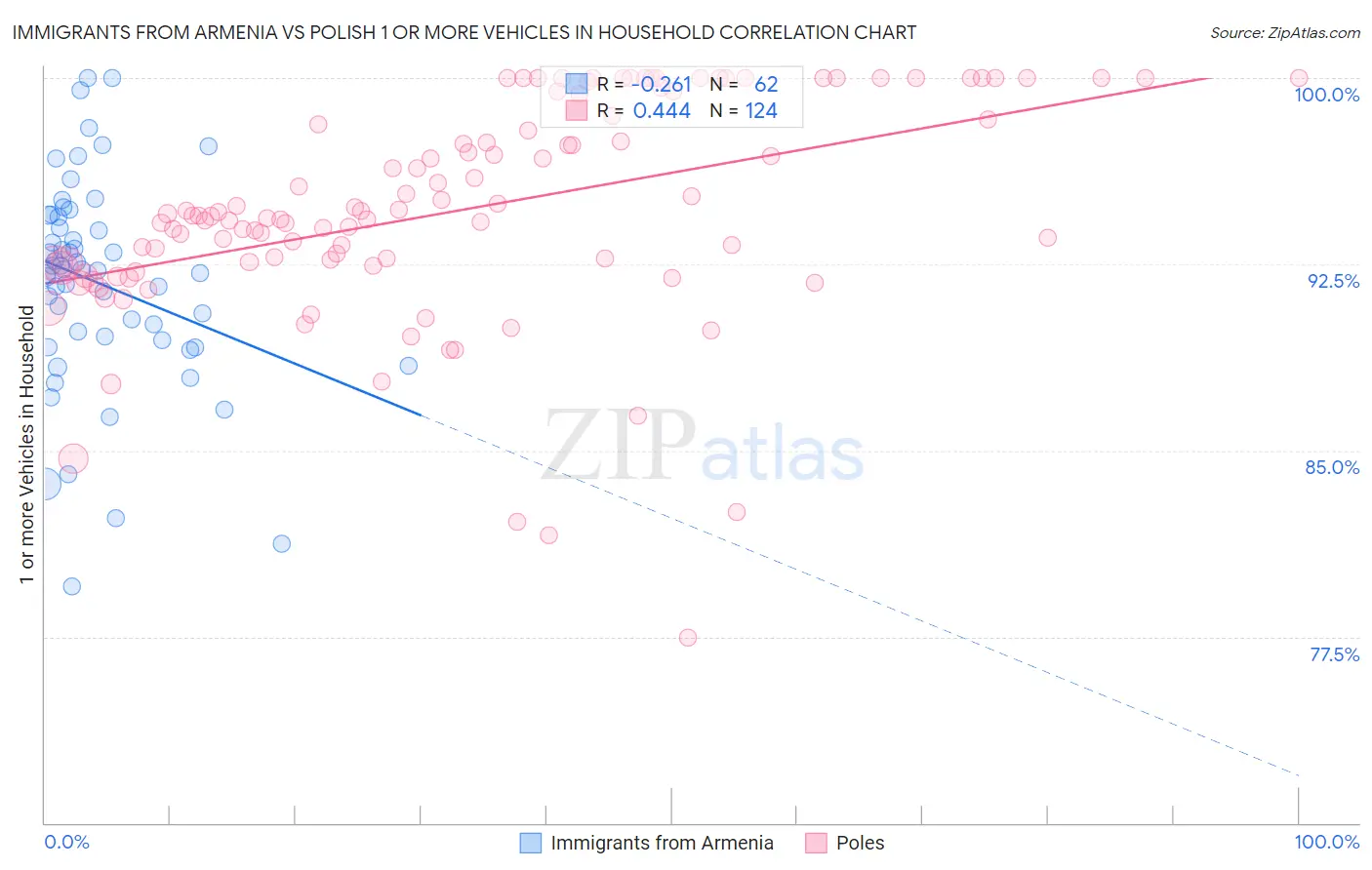 Immigrants from Armenia vs Polish 1 or more Vehicles in Household