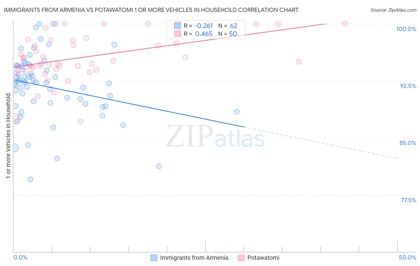 Immigrants from Armenia vs Potawatomi 1 or more Vehicles in Household