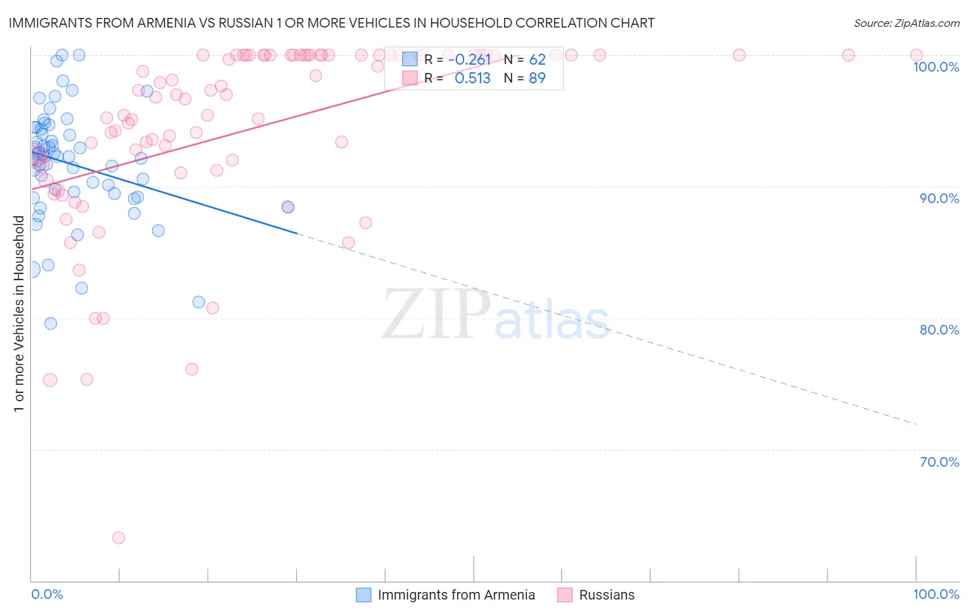 Immigrants from Armenia vs Russian 1 or more Vehicles in Household