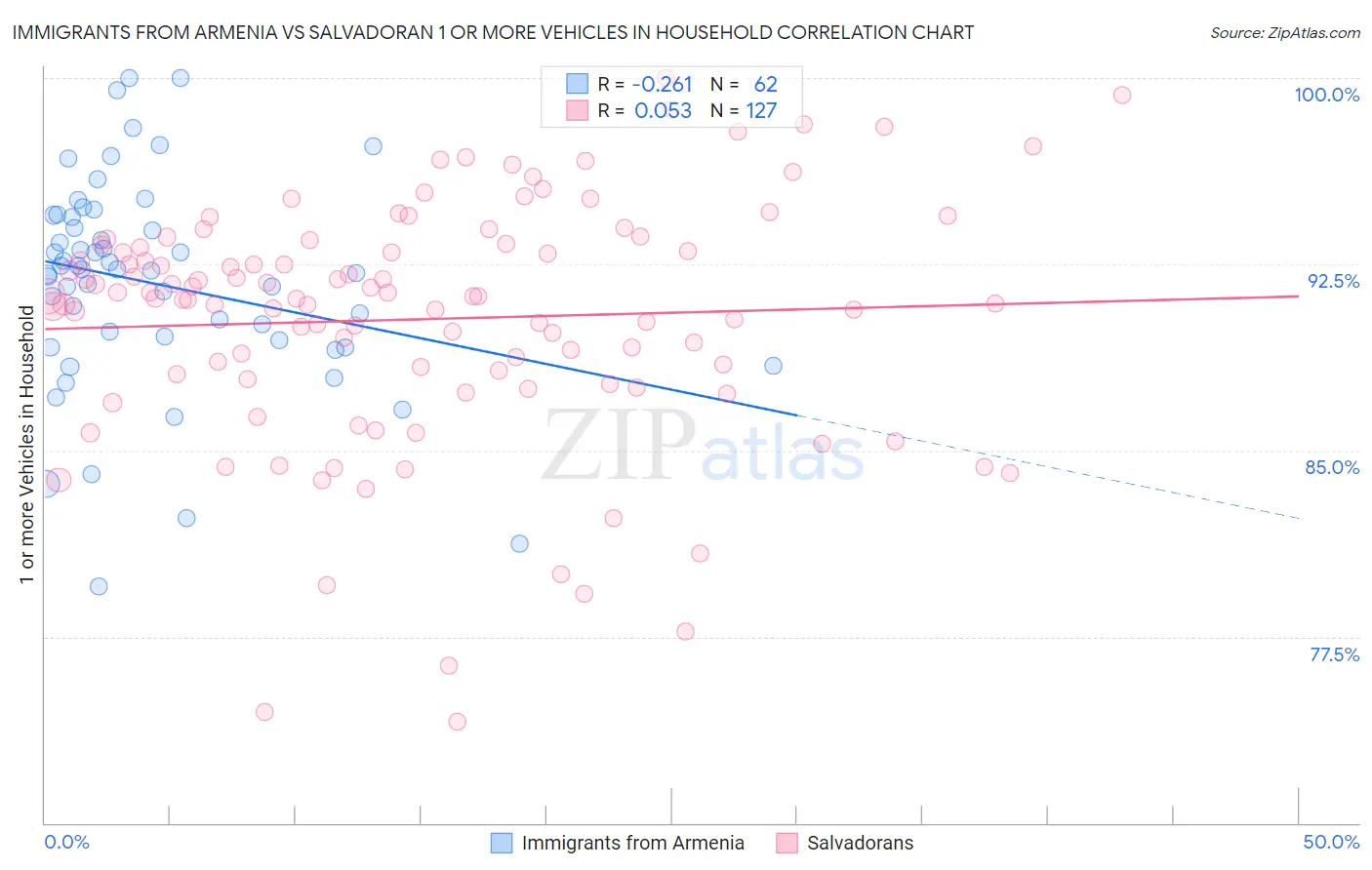 Immigrants from Armenia vs Salvadoran 1 or more Vehicles in Household