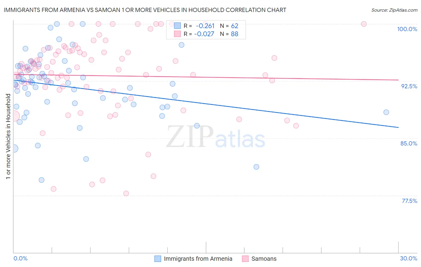 Immigrants from Armenia vs Samoan 1 or more Vehicles in Household