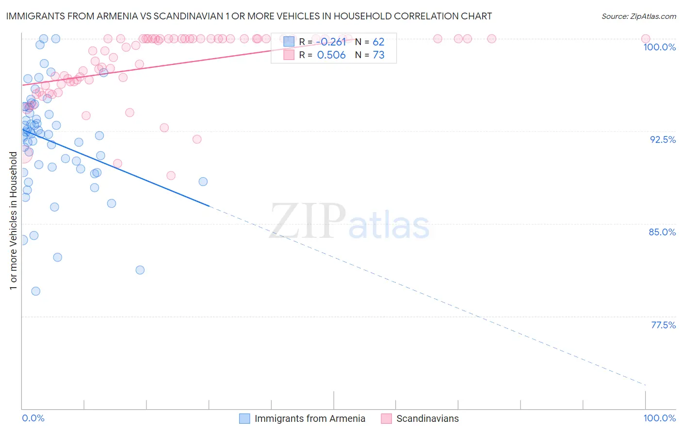 Immigrants from Armenia vs Scandinavian 1 or more Vehicles in Household