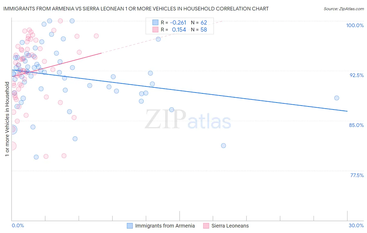 Immigrants from Armenia vs Sierra Leonean 1 or more Vehicles in Household