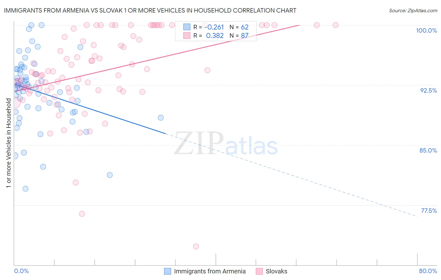 Immigrants from Armenia vs Slovak 1 or more Vehicles in Household