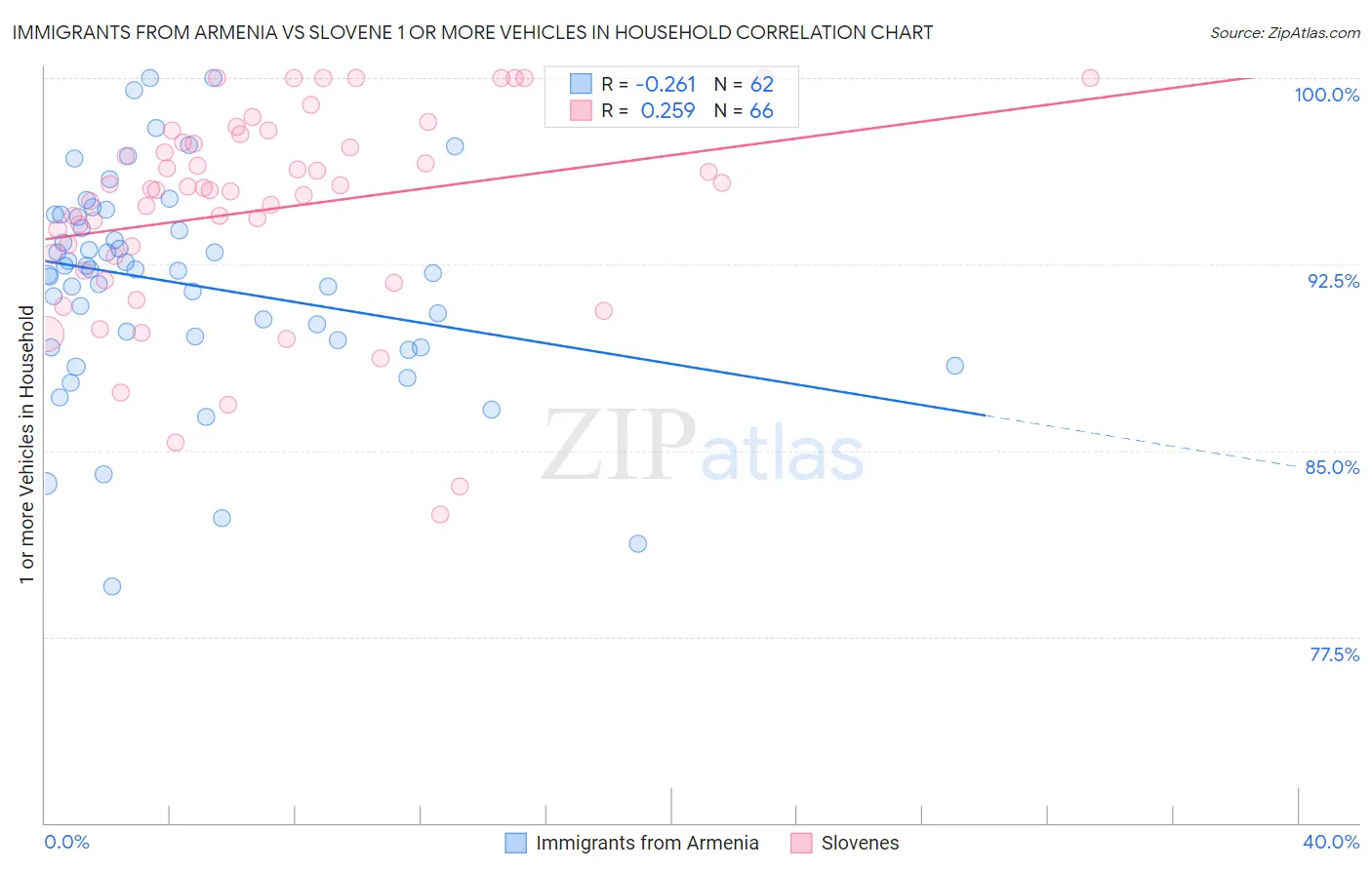 Immigrants from Armenia vs Slovene 1 or more Vehicles in Household