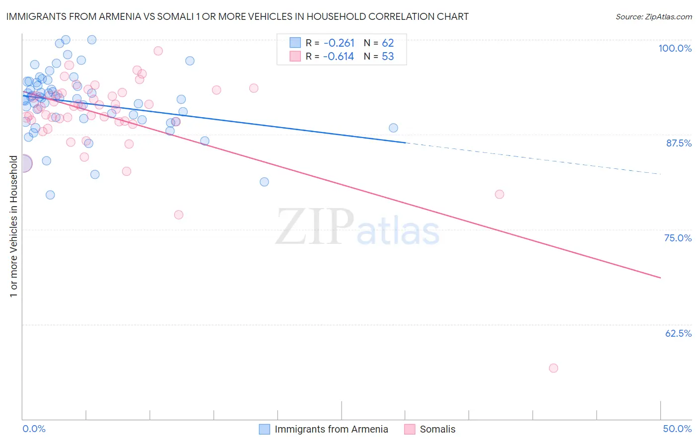 Immigrants from Armenia vs Somali 1 or more Vehicles in Household