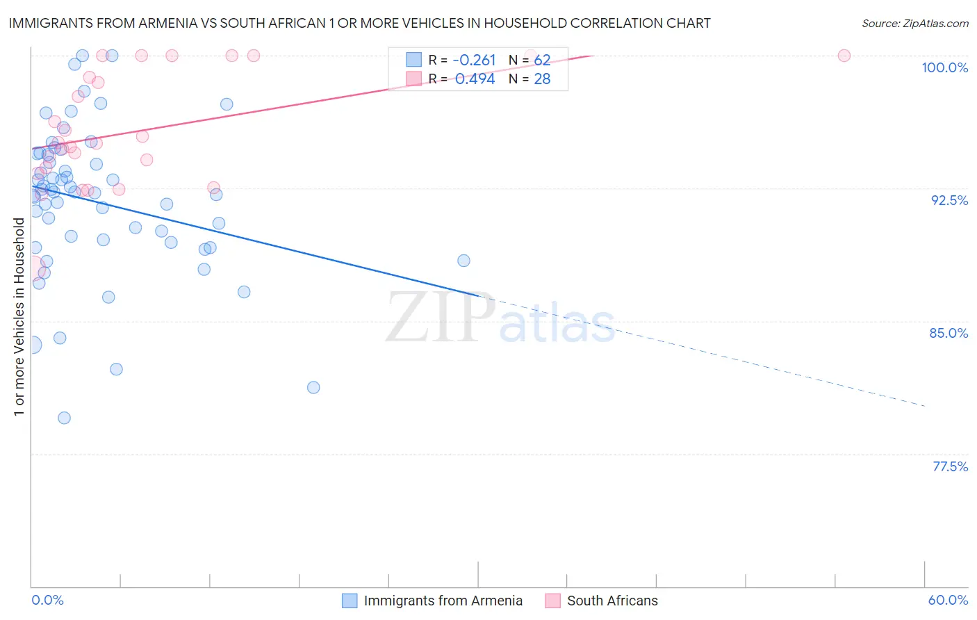 Immigrants from Armenia vs South African 1 or more Vehicles in Household