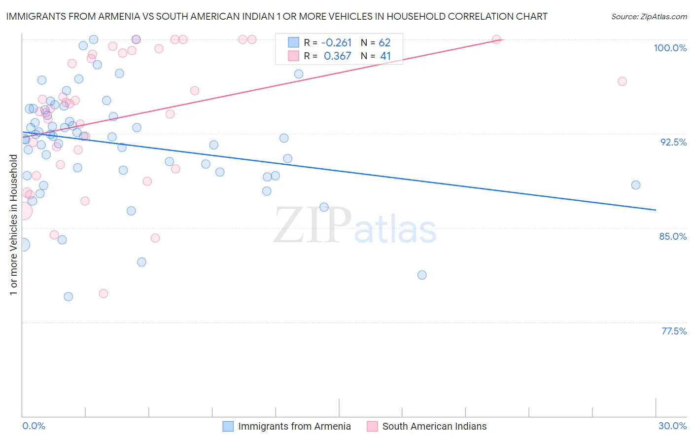 Immigrants from Armenia vs South American Indian 1 or more Vehicles in Household