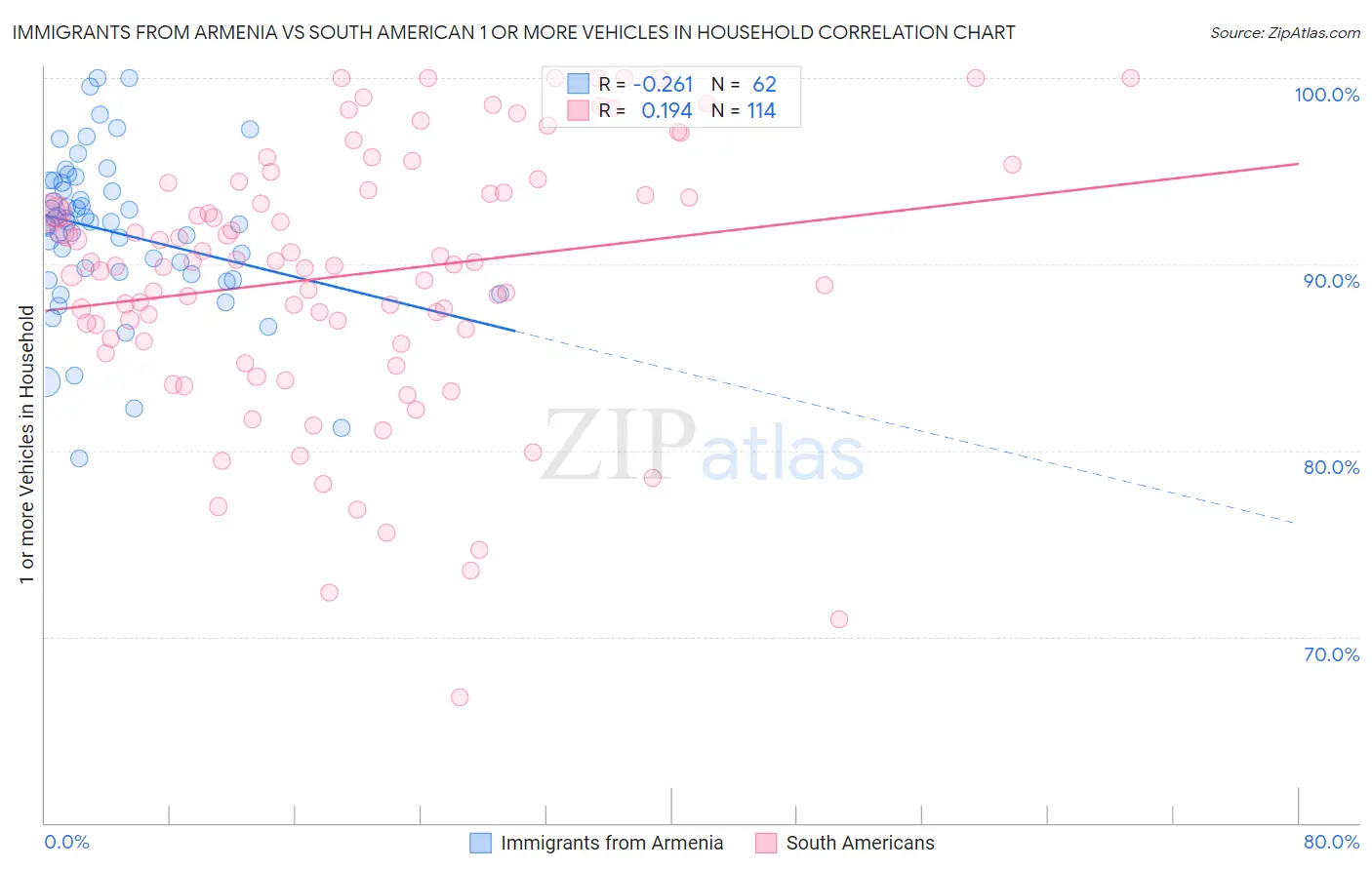 Immigrants from Armenia vs South American 1 or more Vehicles in Household