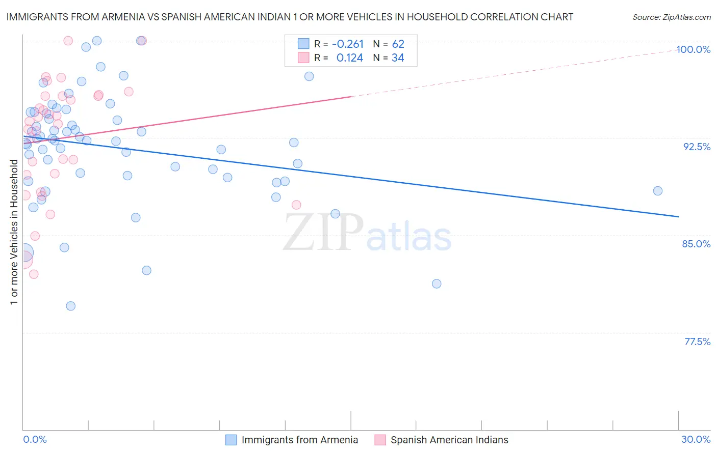 Immigrants from Armenia vs Spanish American Indian 1 or more Vehicles in Household
