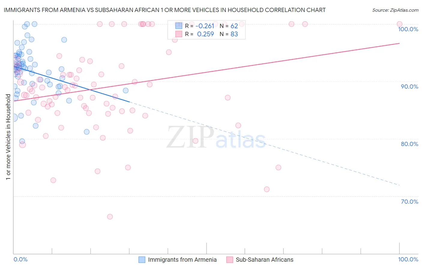 Immigrants from Armenia vs Subsaharan African 1 or more Vehicles in Household