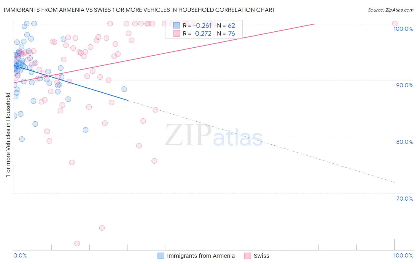 Immigrants from Armenia vs Swiss 1 or more Vehicles in Household