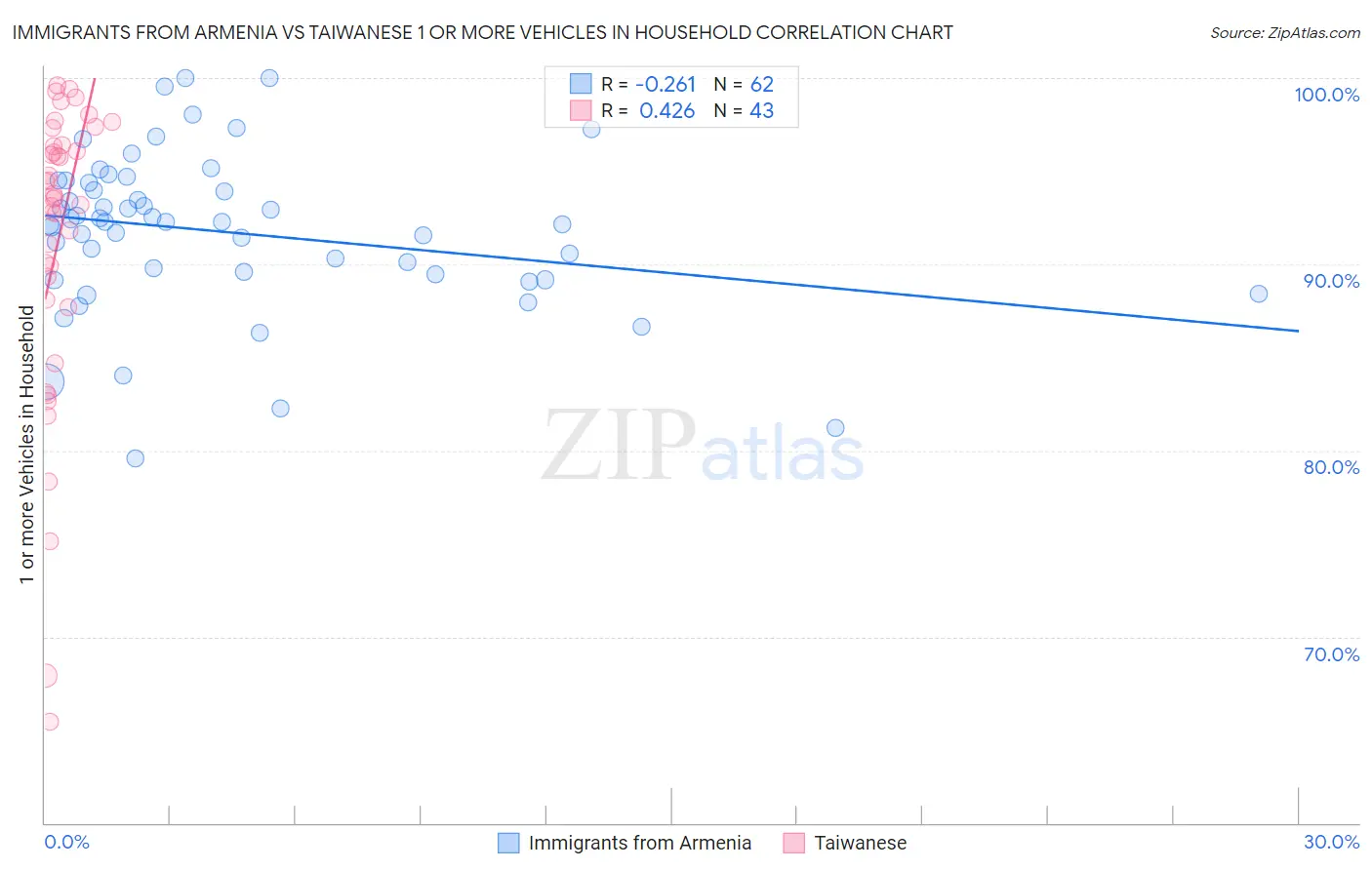 Immigrants from Armenia vs Taiwanese 1 or more Vehicles in Household