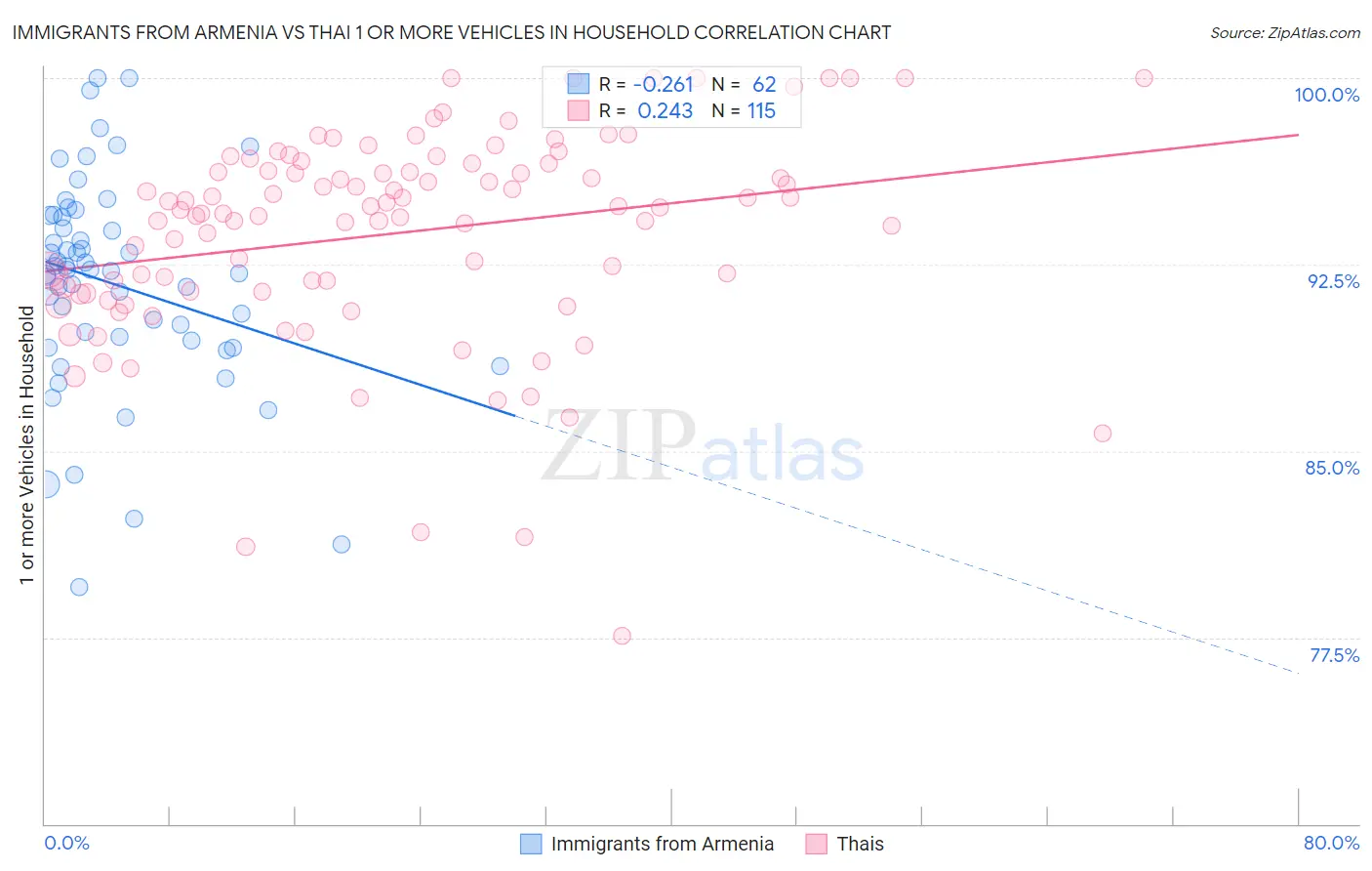 Immigrants from Armenia vs Thai 1 or more Vehicles in Household