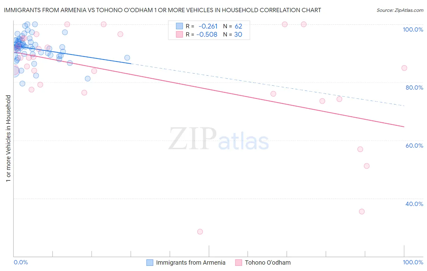 Immigrants from Armenia vs Tohono O'odham 1 or more Vehicles in Household