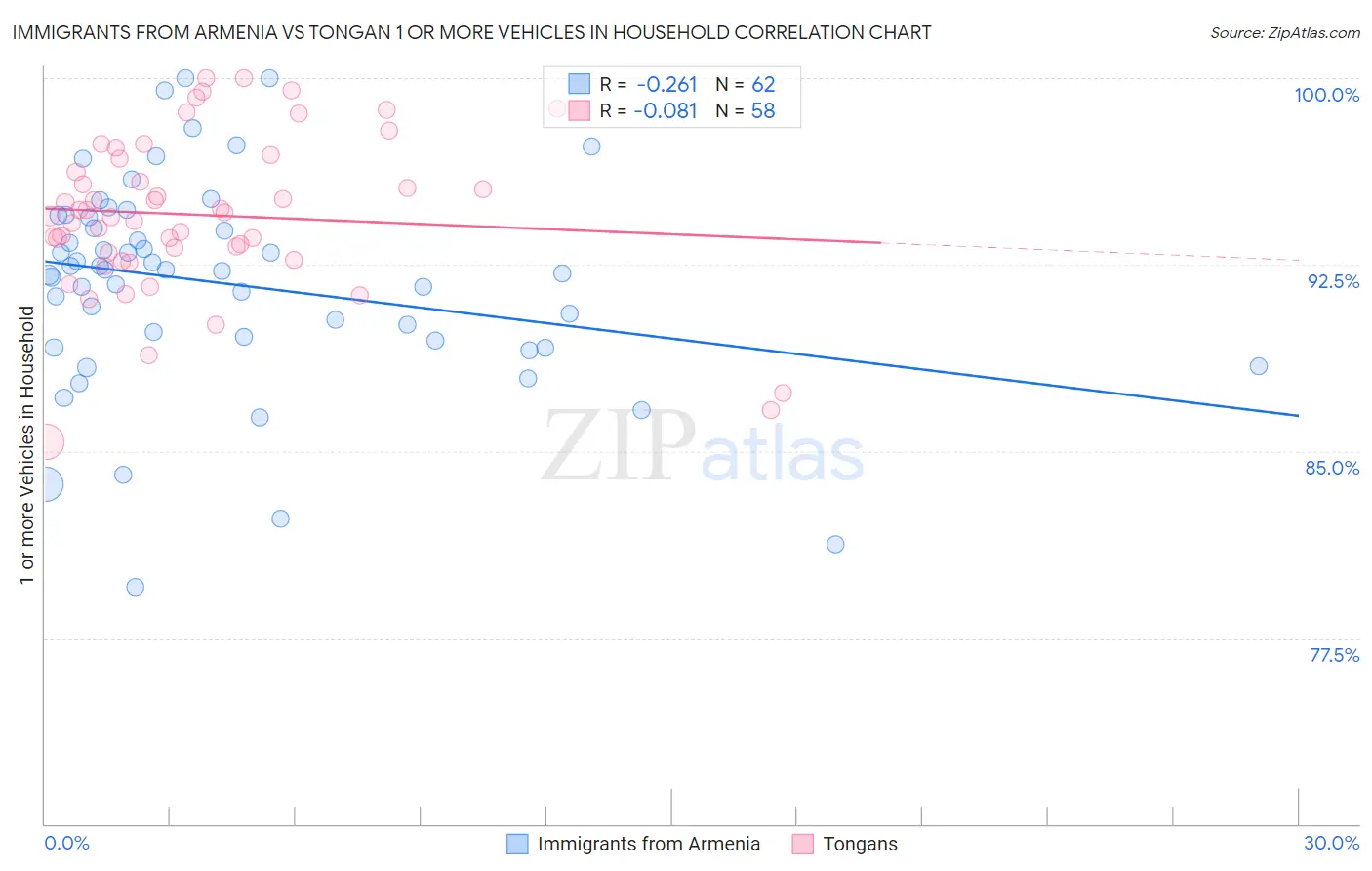 Immigrants from Armenia vs Tongan 1 or more Vehicles in Household