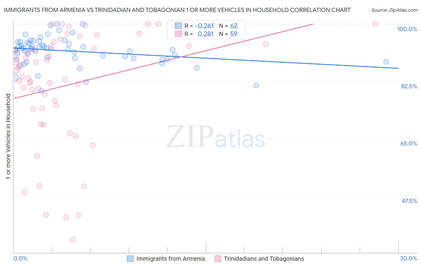 Immigrants from Armenia vs Trinidadian and Tobagonian 1 or more Vehicles in Household