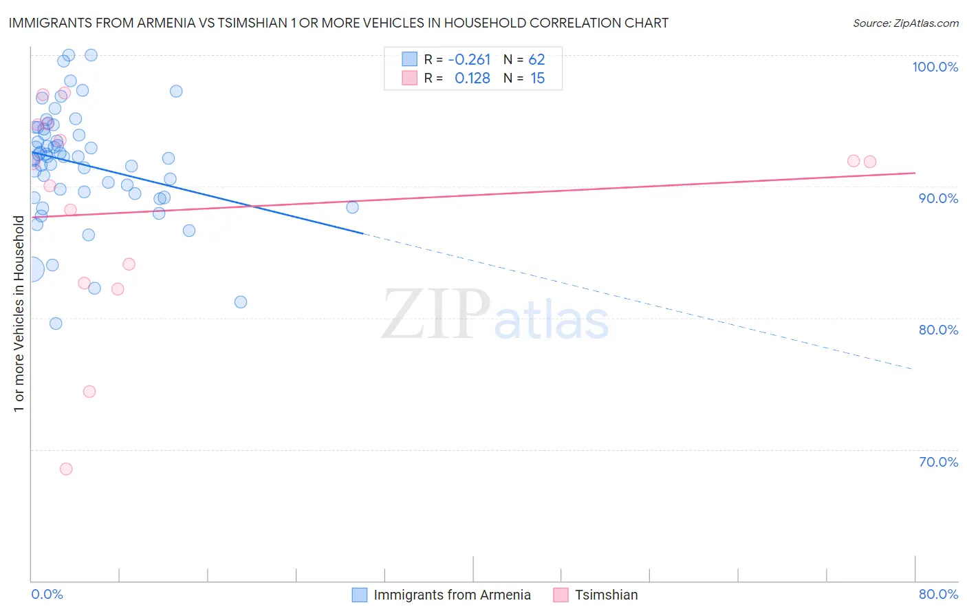 Immigrants from Armenia vs Tsimshian 1 or more Vehicles in Household