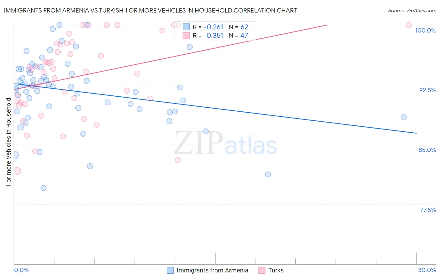 Immigrants from Armenia vs Turkish 1 or more Vehicles in Household